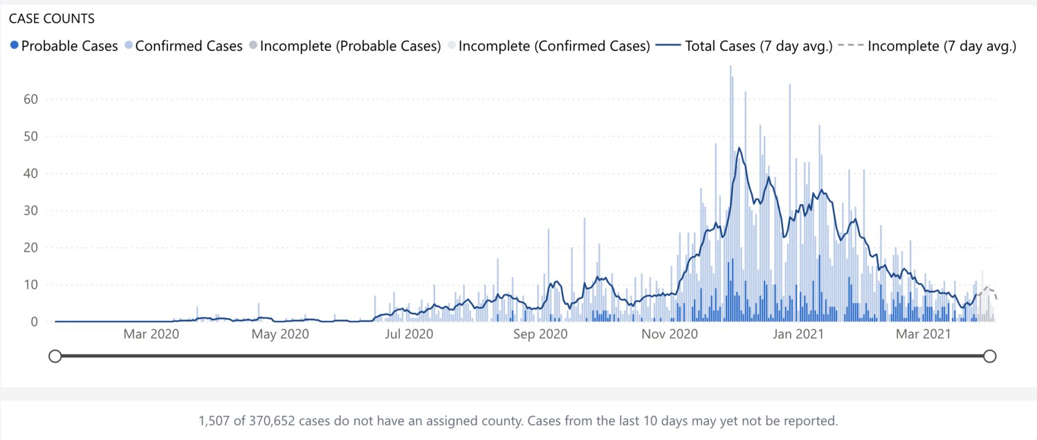 This graph from the Washington State Department of Health Coronavirus Dashboard shows the number of COVID-19 cases over time in Lewis County.
